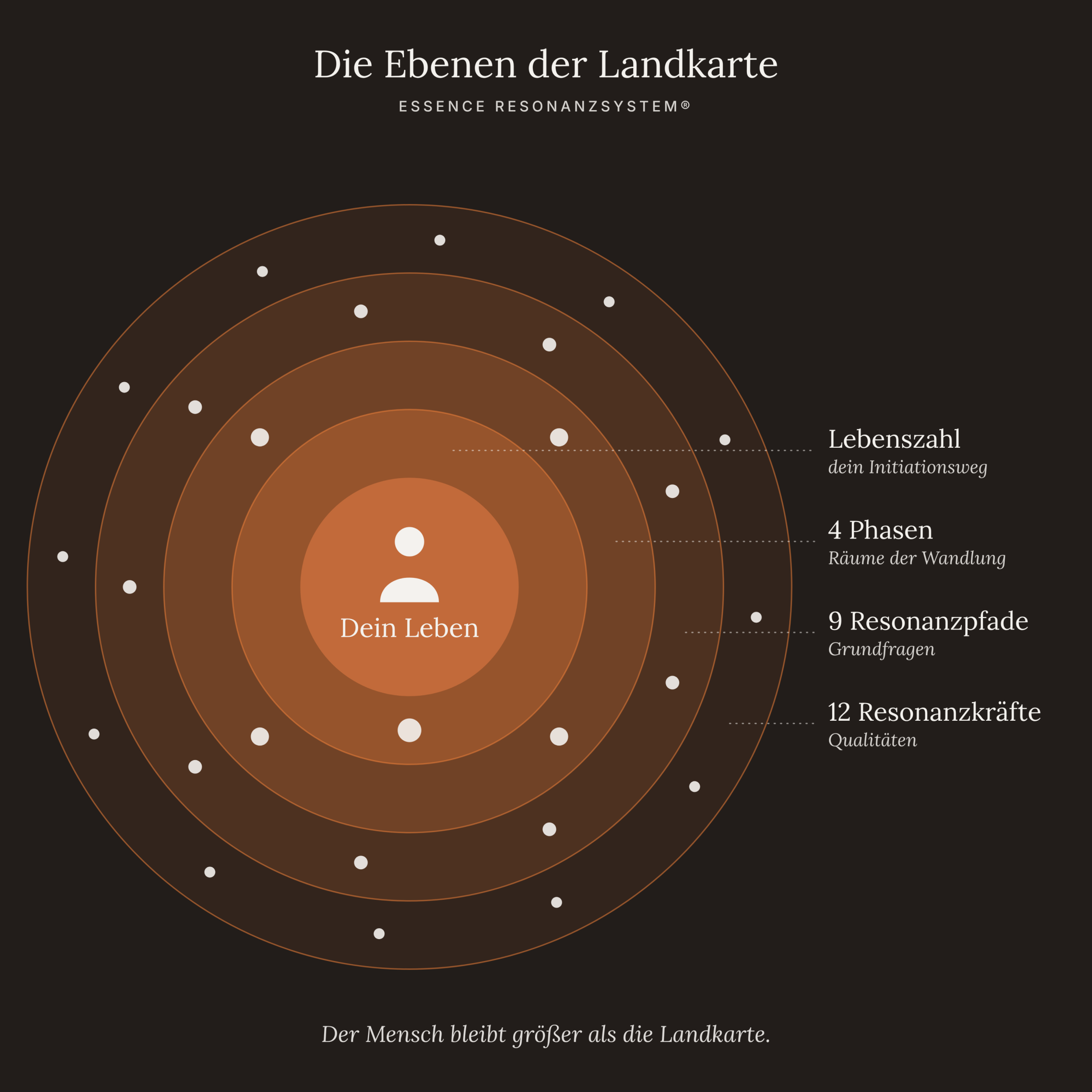 essence-resonanzsystem-ebenen-der-landkarte Die Ebenen des Essence ResonanzSystems: dein Leben in der Mitte, umgeben von Lebenszahl, vier Phasen, neun Resonanzpfaden und zwölf Resonanzkräften.