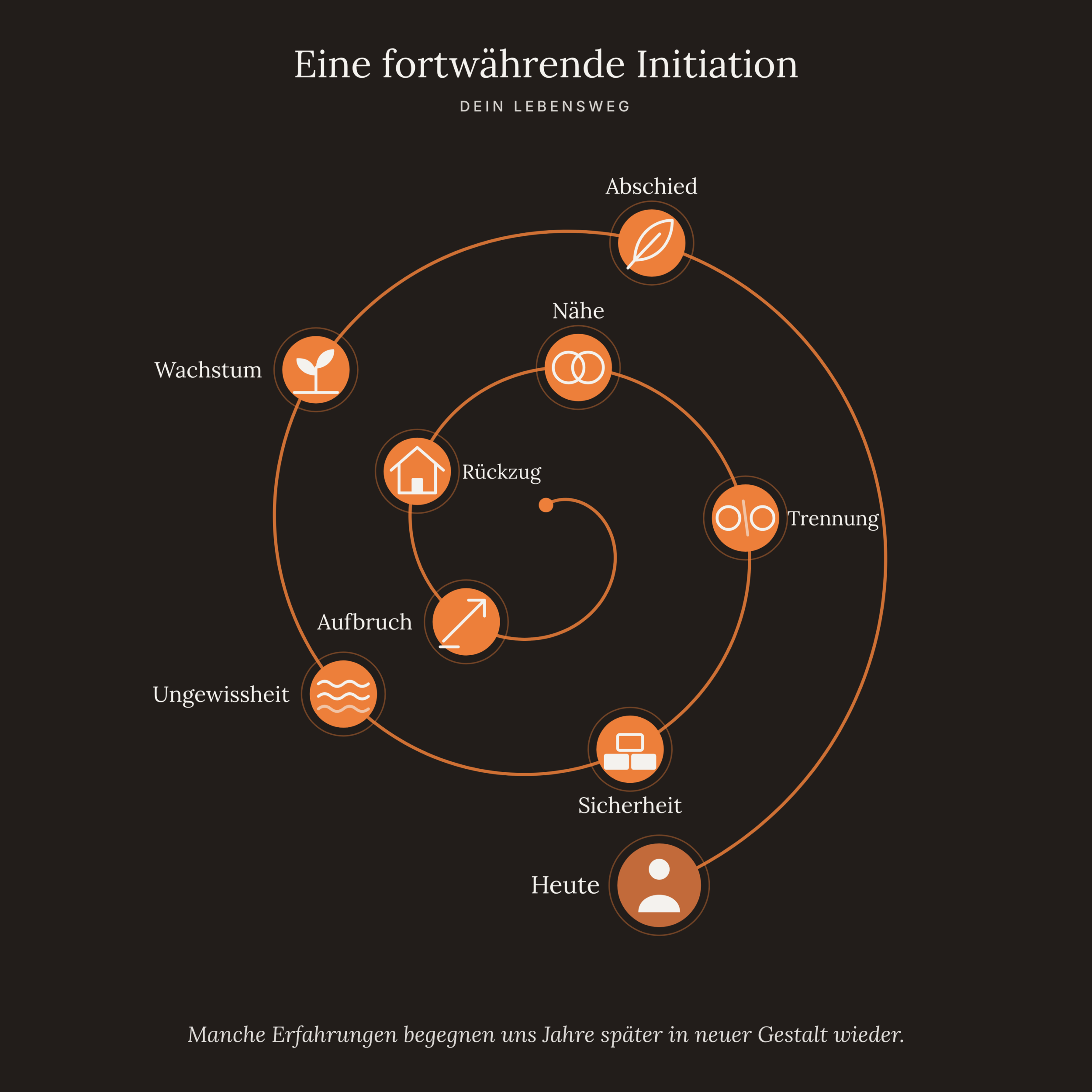 essence-resonanzsystem-fortwaehrende-initiation Eine Spirale als Lebensweg mit den Stationen Aufbruch, Rückzug, Nähe, Trennung, Sicherheit, Ungewissheit, Wachstum und Abschied bis zum Heute.