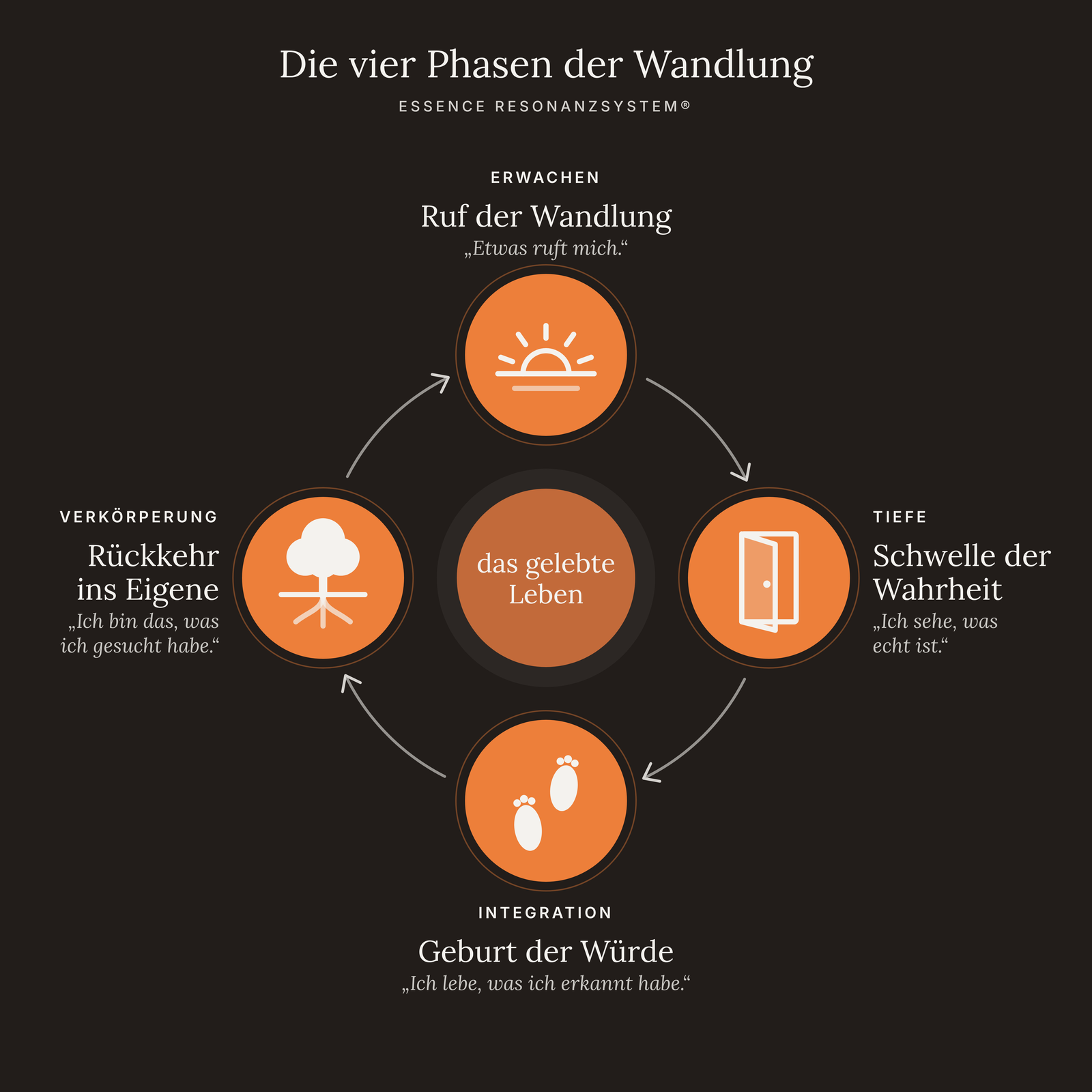 Die vier Phasen der Wandlung im Essence ResonanzSystem: Ruf der Wandlung, Schwelle der Wahrheit, Geburt der Würde und Rückkehr ins Eigene um das gelebte Leben.