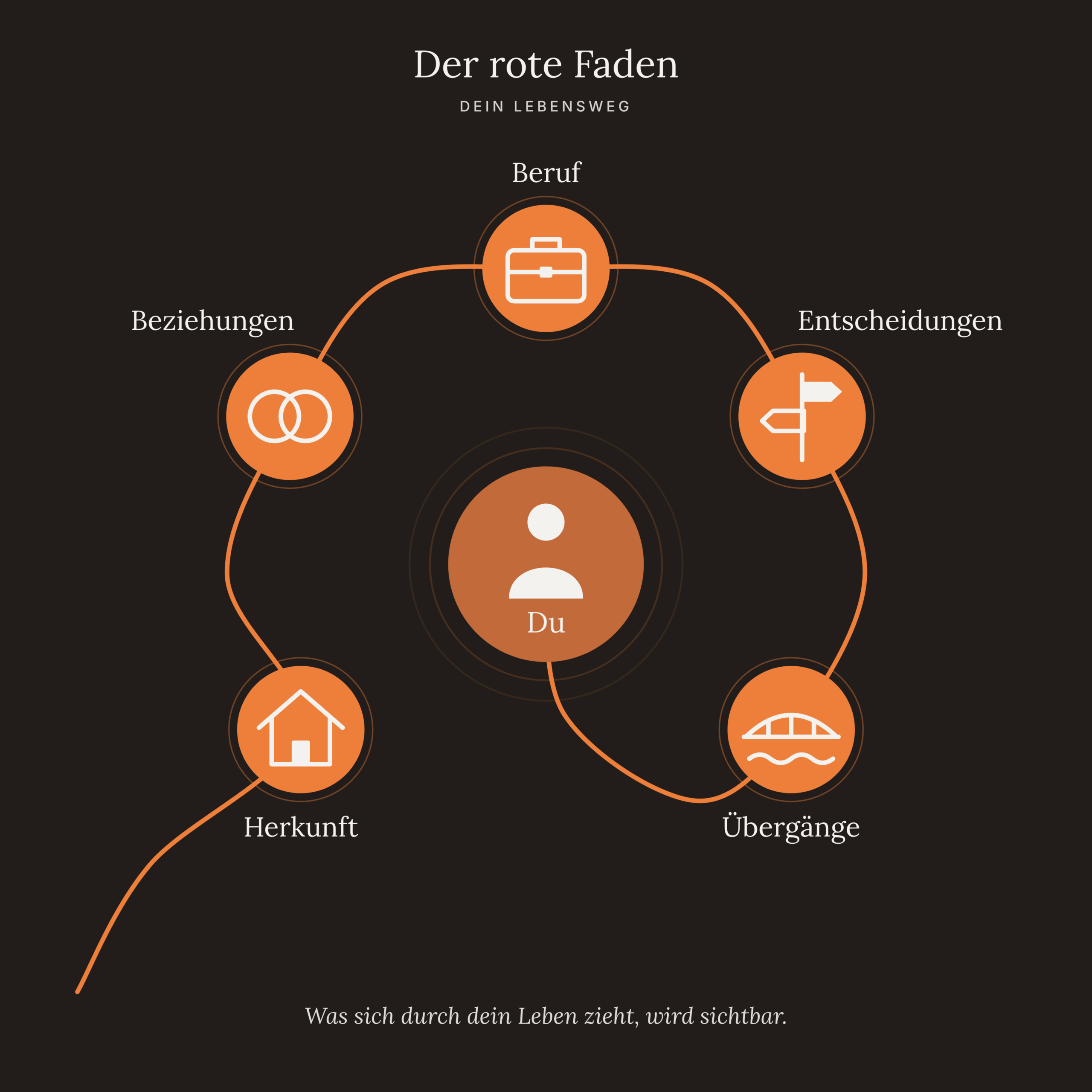 Ein roter Faden verbindet Herkunft, Beziehungen, Beruf, Entscheidungen und Übergänge mit dir in der Mitte.