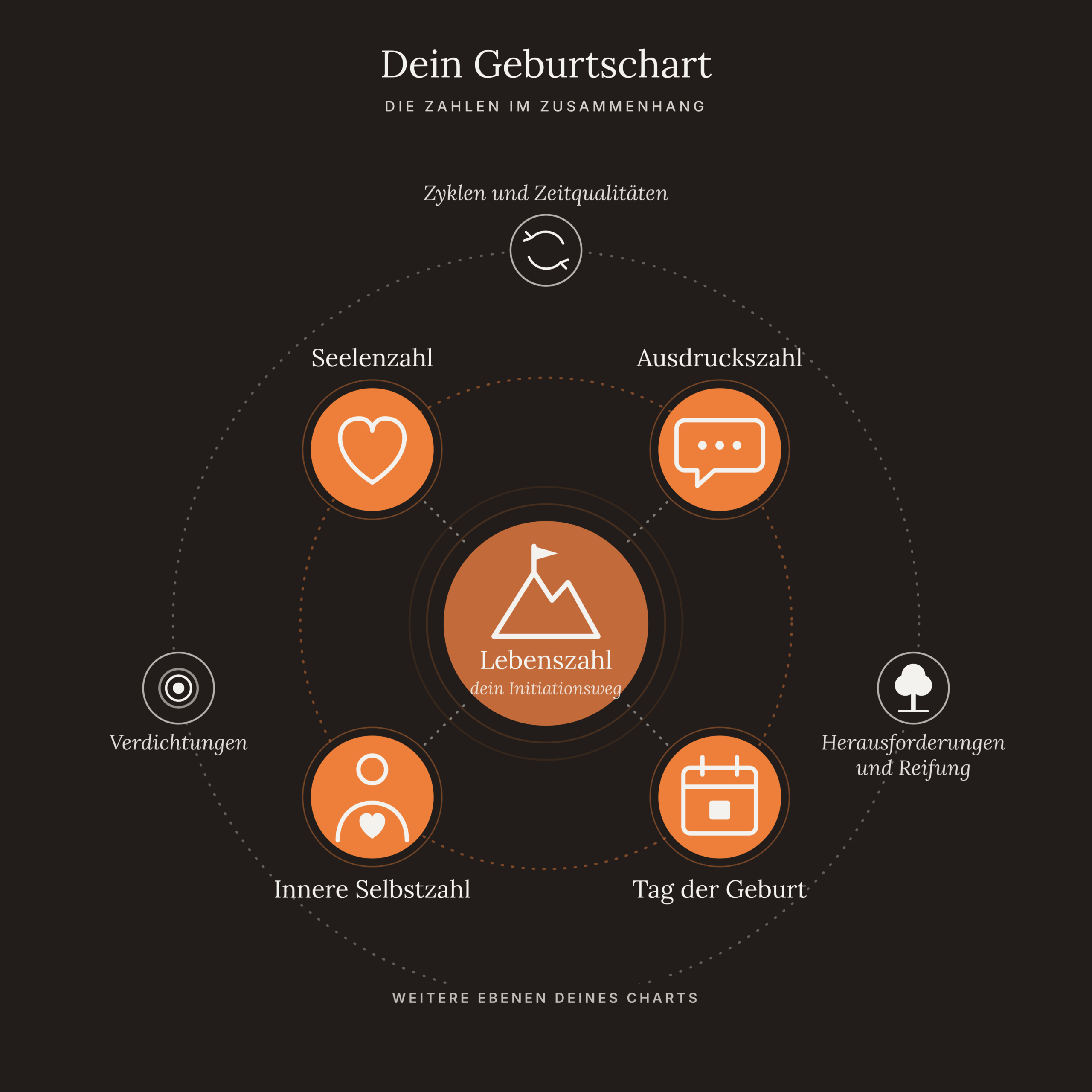 Dein Geburtschart: die Lebenszahl in der Mitte, umgeben von Seelenzahl, Ausdruckszahl, Innerer Selbstzahl und Tag der Geburt sowie weiteren Ebenen wie Zyklen, Herausforderungen und Verdichtungen.