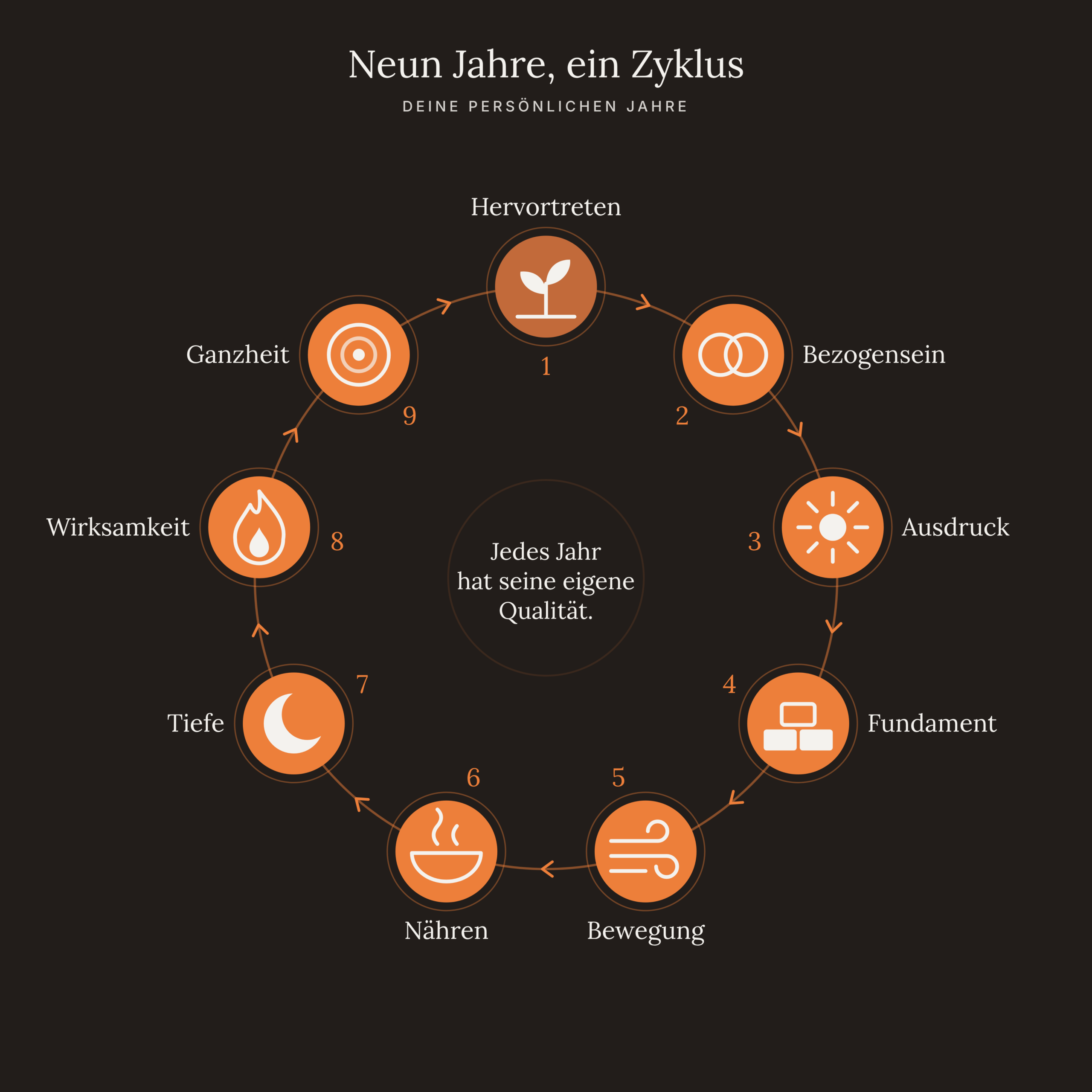 Der Neun-Jahres-Zyklus: Hervortreten, Bezogensein, Ausdruck, Fundament, Bewegung, Nähren, Tiefe, Wirksamkeit und Ganzheit als Kreislauf.