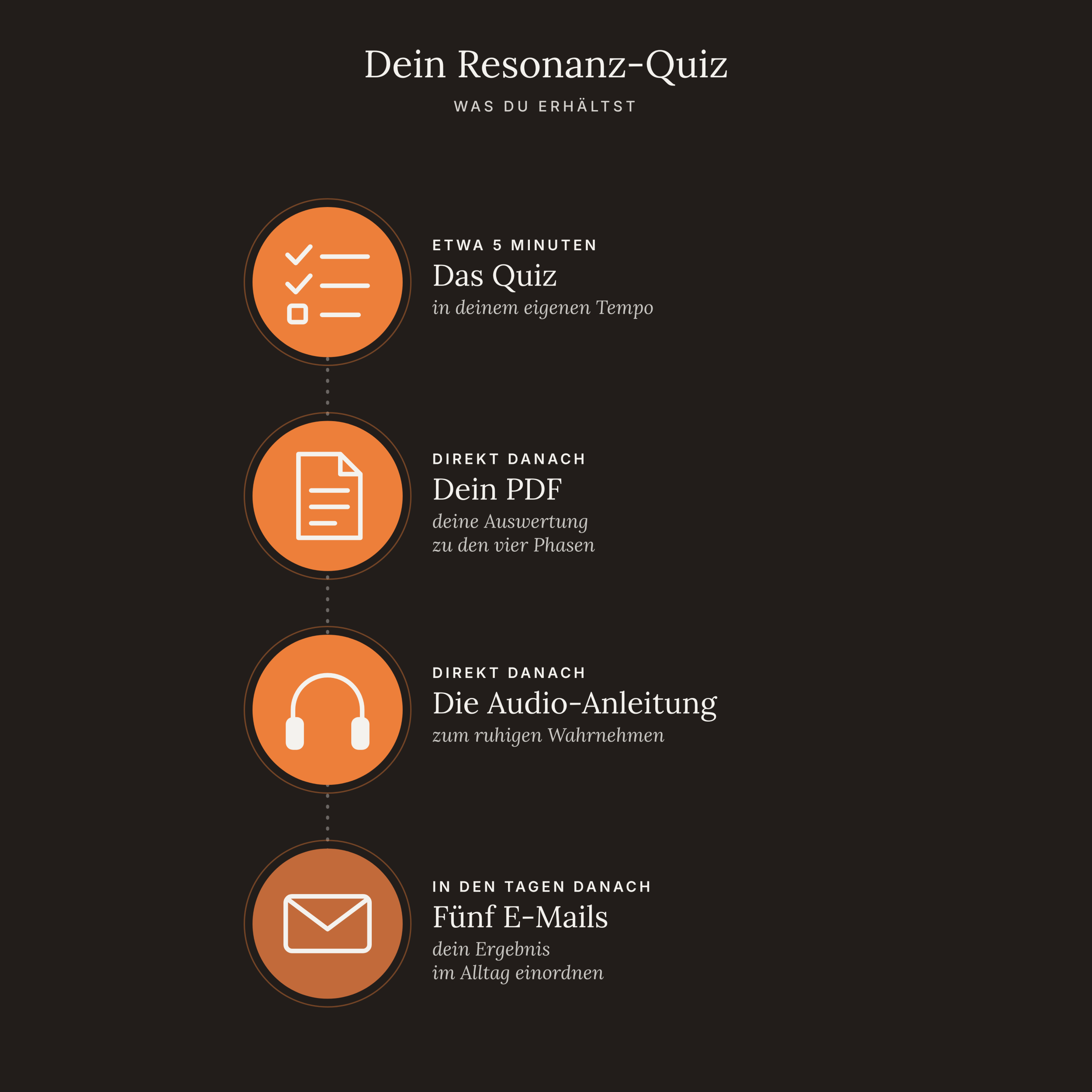 resonanz-quiz-was-du-erhaeltst Was du beim Resonanz-Quiz erhältst: das Quiz in etwa fünf Minuten, dein PDF mit der Auswertung, eine Audio-Anleitung zum ruhigen Wahrnehmen und fünf begleitende E-Mails.