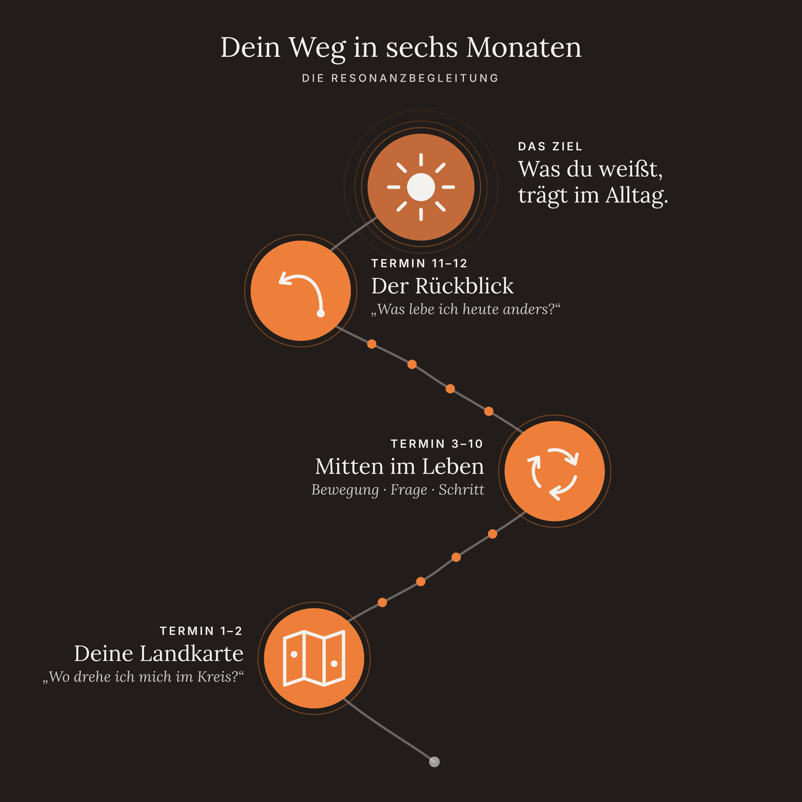 Ablauf der Resonanzbegleitung über sechs Monate: Landkarte, zwölf Termine mitten im Leben, Rückblick und das Ziel, dass Wissen im Alltag trägt.