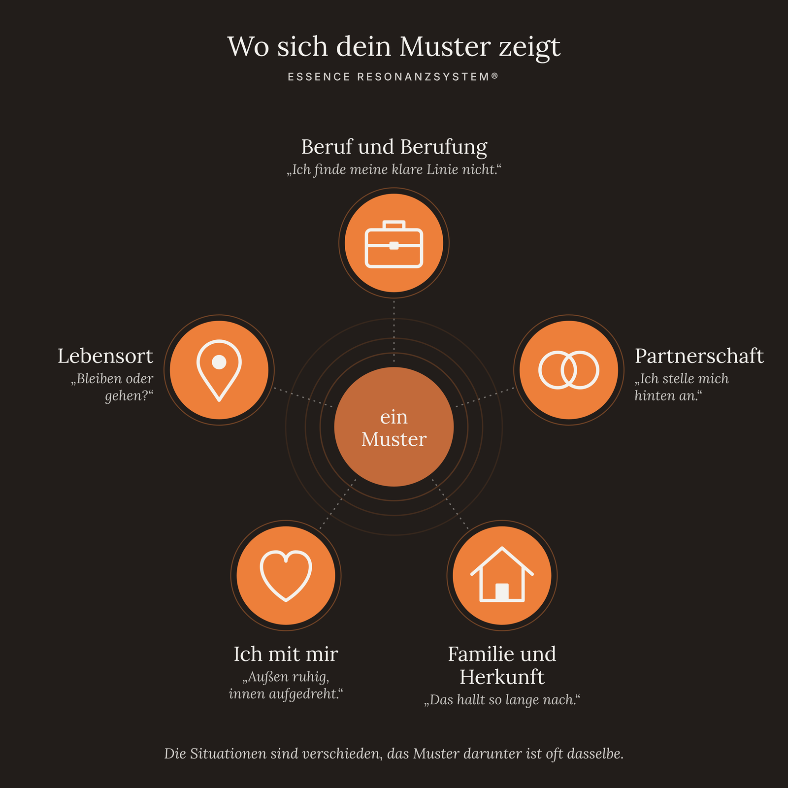 Fünf Lebensbereiche – Beruf, Partnerschaft, Familie, Ich mit mir und Lebensort – um ein gemeinsames Muster in der Mitte.